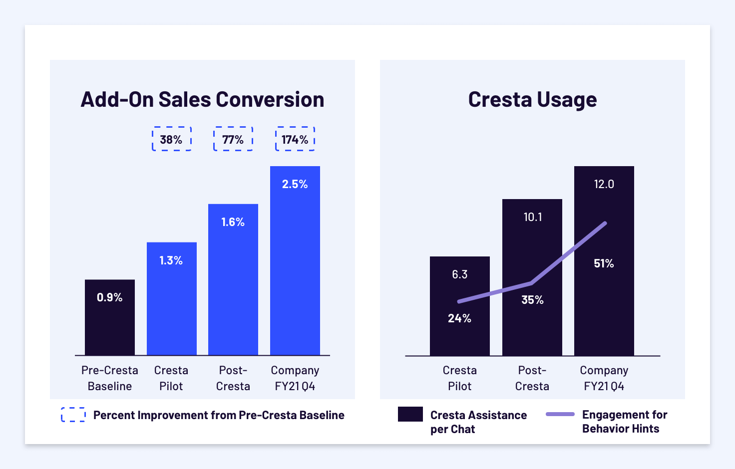 Add-On Sales Conversion