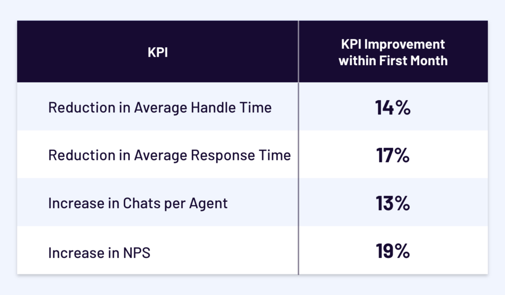 KPI Improvement