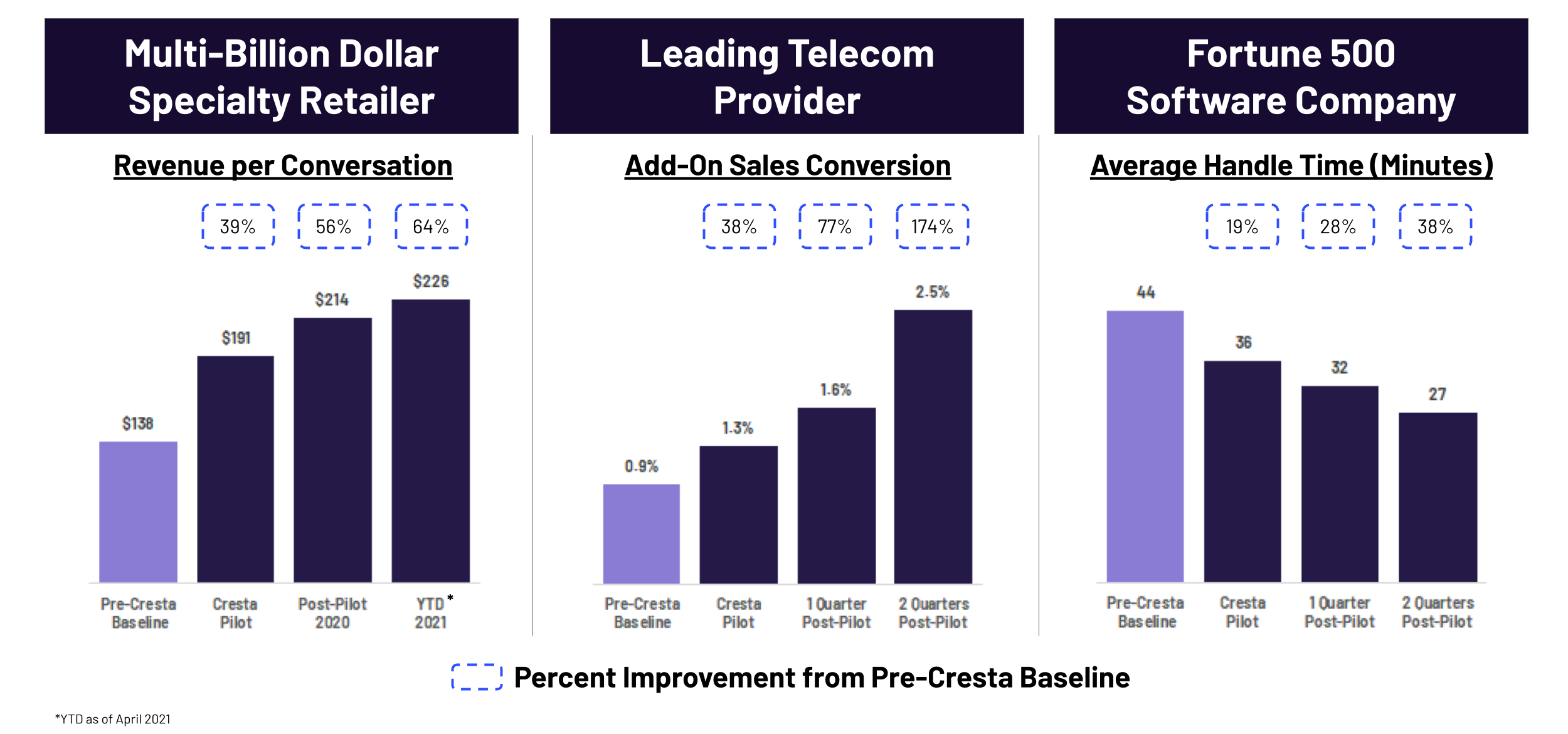 Cresta consistently improves contact center KPIs over time.