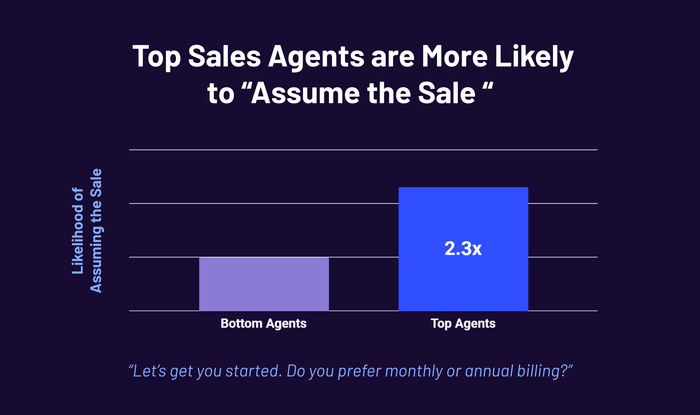 Top sales agents are 2.3x more likely to assume the sale
