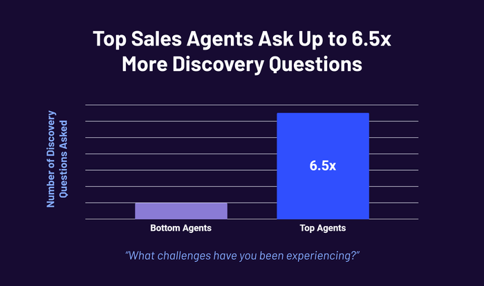 Top sales agents ask up to 6.5x more discovery questions