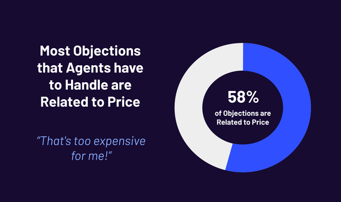58% of Customer Objections are Related to Price