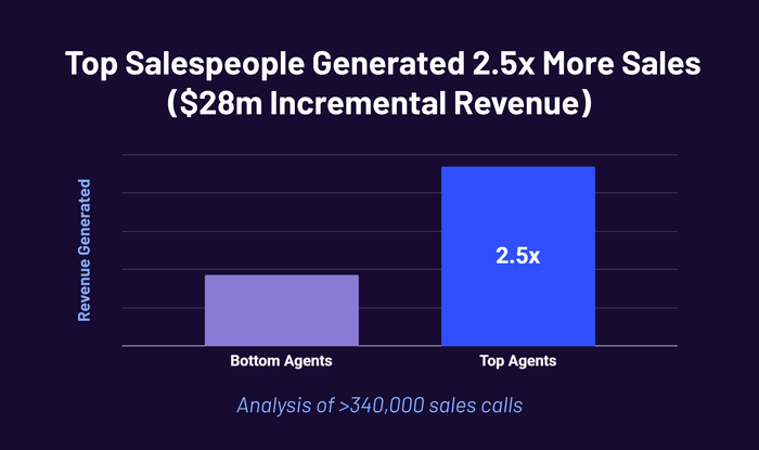 Top salespeople generated 2.5x more sales 