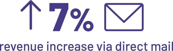 7% increase in revenue via direct mail