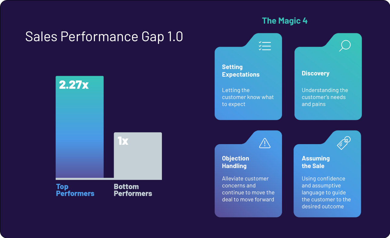 Sales performance gap 1.0