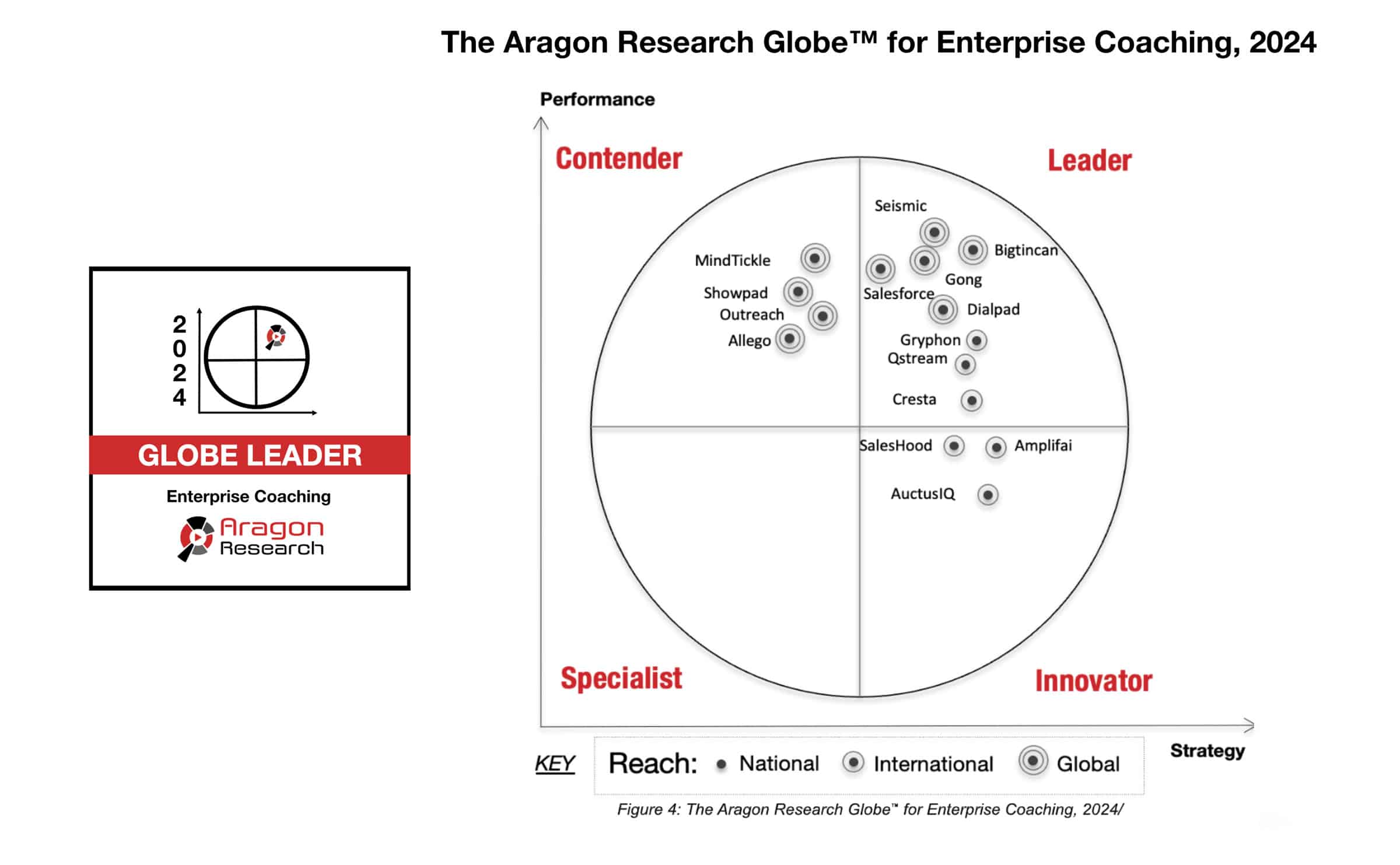 The Aragon Research Globe for Enterprise Coaching, 2024